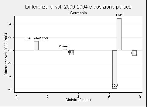 Germania (99 eletti) Europee2004 Europee2009 Variazione Partito Partito % CDU Unione Cristiano Democratica 36.5 30.7-5.8 SPD Partito Socialdemocratico 21.