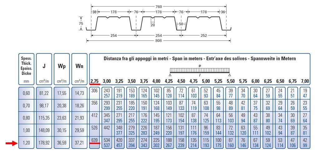 Verifica : Luce massima 2.75 m > 1.75m Carico massimo 6.39 kn/m2 > 3.49 kn/m 2 1.2.2 Fase 2 Carichi: - Pavimento (s=3 mm) 0.