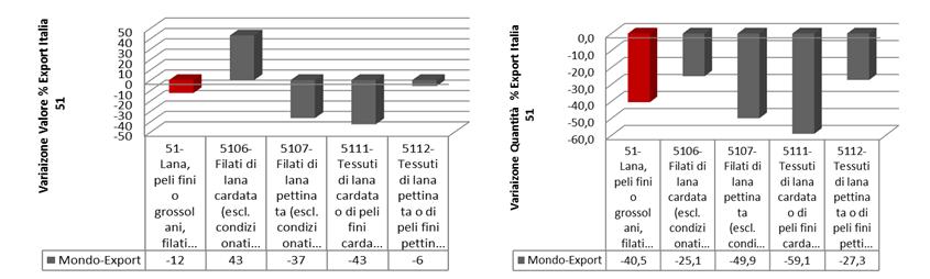 Processi strutturali Flussi commerciali Il comparto della Lana Il comparto ha visto diminuire le esportazioni sia in quantitá che, in maniera