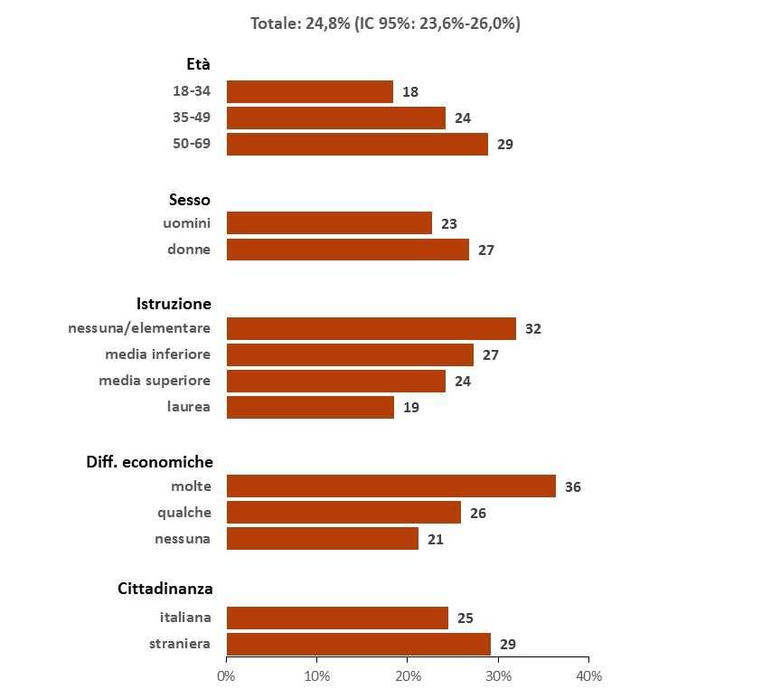 Attività fisica Regione Liguria 2010-2013 (n=5.