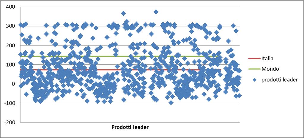 Figura 3b: Confronto tra tassi di crescita dell export (valori cumulati 2003-2013) Tabella 6: Numero di prodotti leader, divisi per settore, la cui crescita è stata superiore (o inferiore) al tasso