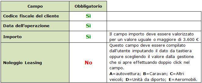 Nella seguente tabella sono indicati i campi presenti nelle gestione spesometro del quadro DF con indicazione dei campi