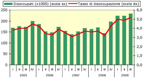 Numero 6 Pagina 3 Fig.3 Persone in cerca di occupazione (x1000) e tasso di disoccupazione in Lombardia. Dati trimestrali I trim. 2005 III trim. 2009.