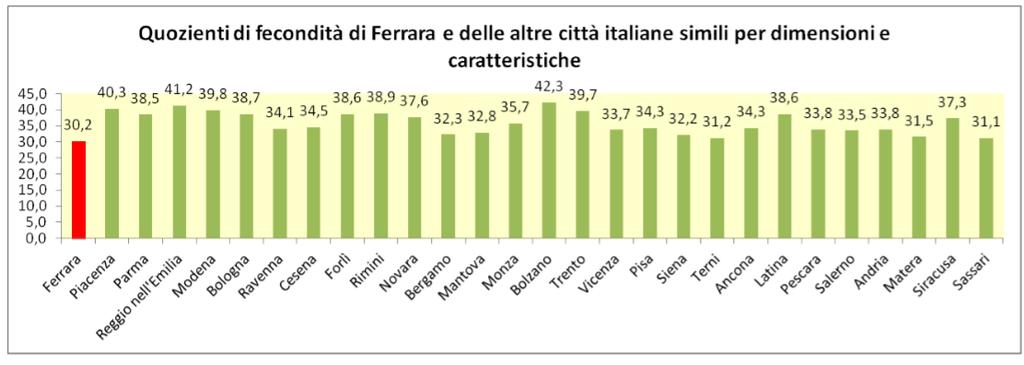 Quozienti di fecondità calcolati sulla popolazione femminile in età 15-49 anni, residente nel Comune di Ferrara e nei Comuni