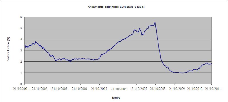 c) Evoluzione storica del Parametro di Indicizzazione Si riporta a mero titolo indicativo l evoluzione storica del Parametro di Indicizzazione utilizzato nelle esemplificazioni che precedono per un