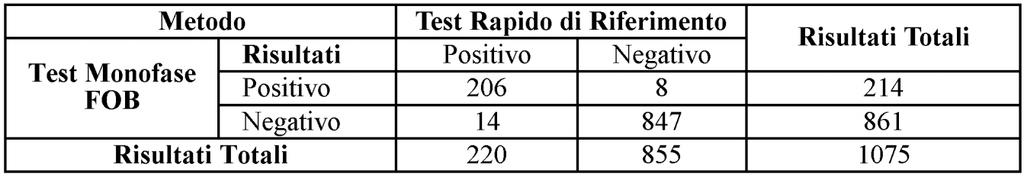 VALORI ATTESI La card per il test di Sangue Occulto Fecale FOB monofase (Feci) è stata comparata con un altro test rapido di riferimento in commercio. Il dato di correlazione tra i due test è del 98%.