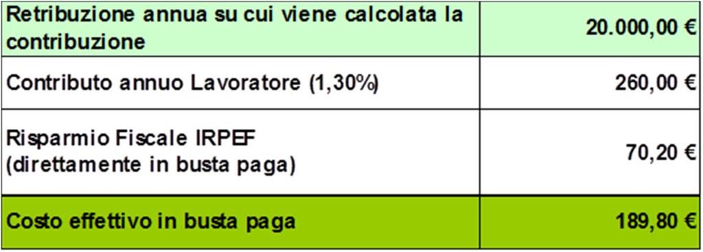 I vantaggi fiscali per il lavoratore che ha aderito ad ARCO I contributi versati al fondo (dal Lavoratore e dall Azienda) sono deducibili dal reddito del dipendente (limite deducibilità annua = 5.