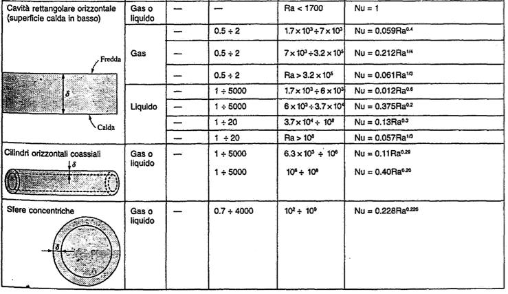 Il coefficiente di scambio termico Il legame funzionale