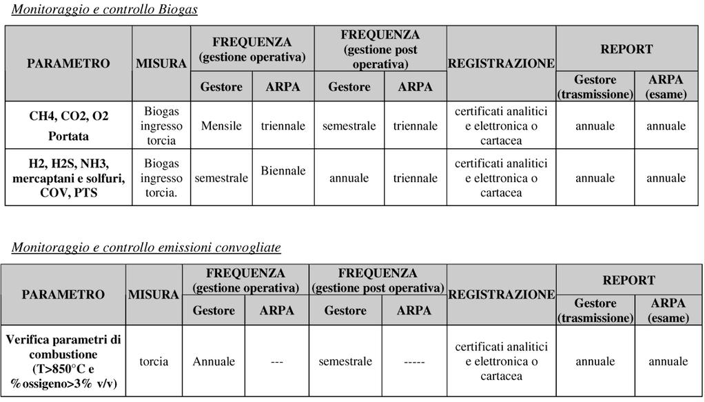 Biogas Insieme al percolato, il principale prodotto di degradazione dei rifiuti è una miscela di gas, detta "biogas", composta, prevalentemente, da metano e anidride carbonica, con una parte di azoto