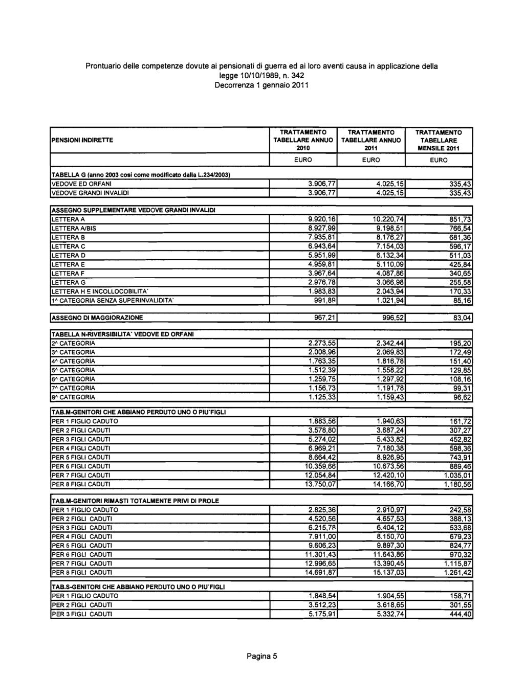 legge 10/10/1989, n. 342 PENSIONI INDIRETTE 2010 2011 TABELLARE MENSILE 2011 EURO EURO EURO TABELLA G (anno 2003 così come modificato dalla L.234/2003) VEDOVE ED ORFANI VEDOVE GRANDI INVALIDI 3.