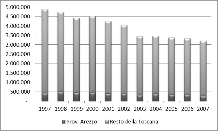 FIGURA 2.8 ANDAMENTO DELLE VENDITE DI COMBUSTIBILI LIQUIDI IN PROVINCIA DI AREZZO DAL 1997 AL 2007 (T). FIGURA 2.