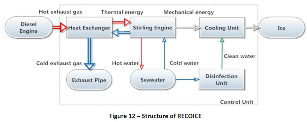 Progetto Europeo FP7 - Recoice IL SISTEMA RECOICE Parti principali del sistema RECOICE Scambiatore gas di scarico Motore Stirling Unità di refrigerazione Unità di disinfestazione The