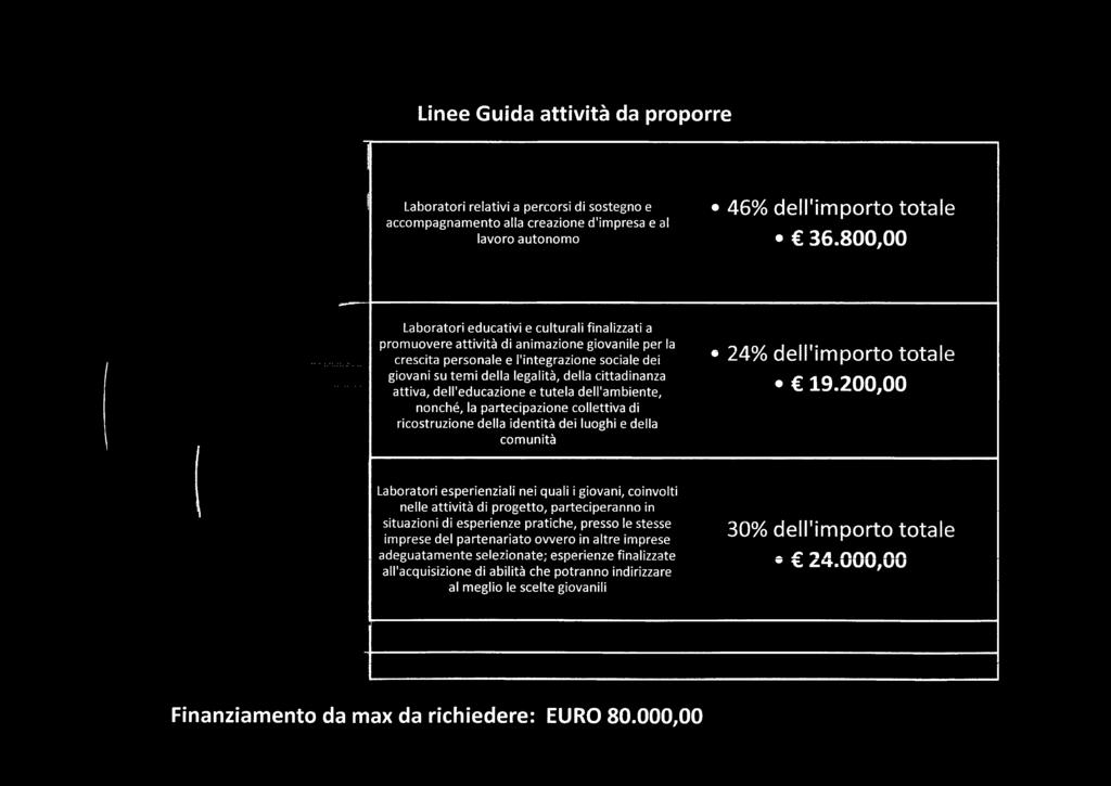 sociale dei giovani su temi della legalità, della cittadinanza attiva, dell'educazione e tutela dell'ambiente, nonché, la partecipazione collettiva di ricostruzione