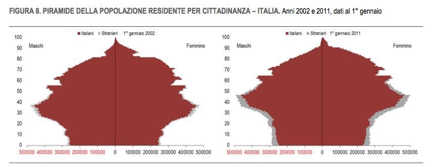 Istat, 2013 Piramidi dell età Popolazione residente per cittadinanza: