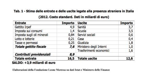 In Italia: costi e benefici dell immigrazione (2013) Entrate pubbliche* 16,5 miliardi di euro Spesa pubblica** 12,6 miliardi