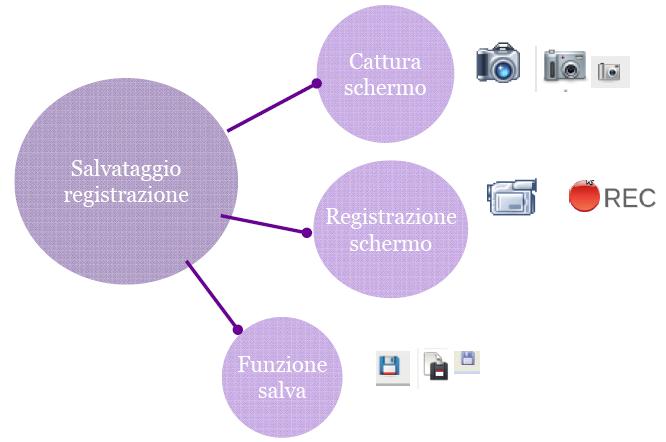 Possibilità di fotografare lo schermo o parte di esso Possibilità di registrare