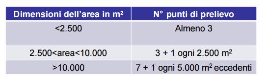 Piano di Utilizzo PROCEDURE DI CAMPIONAMENTO IN FASE DI PROGETTAZIONE Dimensioni della maglia dei punti di indagine: Scavo areale: Il numero di punti d'indagine non sarà mai inferiore a tre e, in