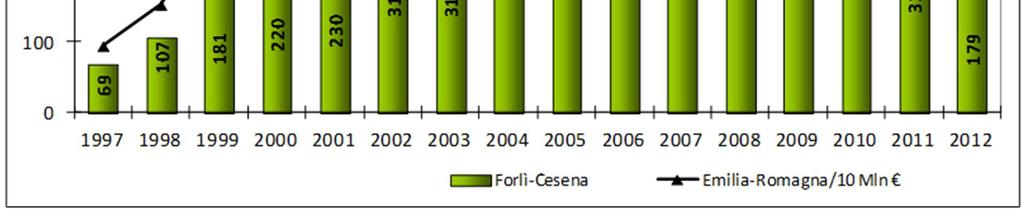 La composizione del valore patrimoniale per tipologia dei beni mostra come, in provincia di Forlì-Cesena, la quota rappresentata dalle abitazioni abbia una minore incidenza sul patrimonio familiare