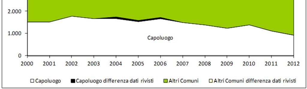 Il capoluogo, dove sono avvenute nel periodo considerato mediamente il 30% delle transazioni della provincia, nell ambito di un andamento più altalenante anticipa la contrazione al 2007 e nel 2012