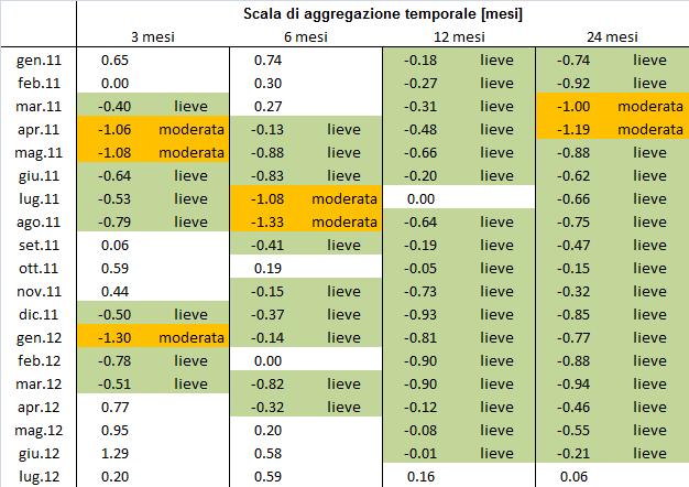 Valore dell'indice SPI Intensità da 0 a -0.99 lieve da -1 a -1.49 moderata da -1.5 a -1.