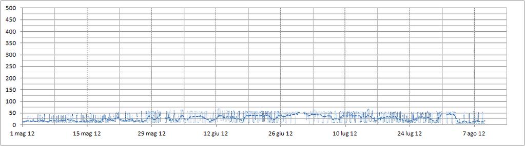 3) Dati di portata del fiume Adige e del torrente Noce registrati dal primo maggio 2012 (resi disponibili dall Ufficio Dighe della Provincia Autonoma