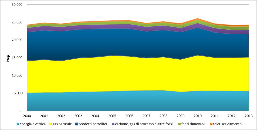 LA SITUAZIONE ENERGETICA IN LOMBARDIA Nel 2013 il consumo energetico è stato pressoché uguale al