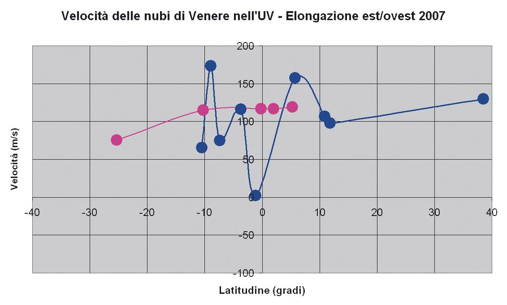 Misure della velocità di rotazione atmosferica nell UV La circolazione atmosferica di Venere, dall equatore verso i poli, avviene secondo un movimento a spirale centrato sui poli (vortici emisferici