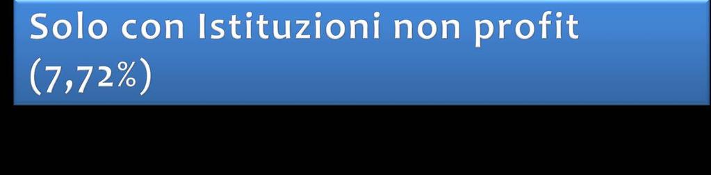 Caratteristiche prevalenti nel cluster Caratteristiche rilevanti rispetto al campione Associazione non riconosciuta Associazione riconosciuta (26,15% vs 22,69%) Associazioni nazionali di secondo