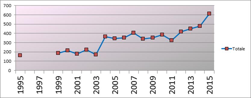 Nuove autorizzazioni al libero esercizio rilasciate per anno Dal giugno 2002: (entrata in vigore dell ALC): aumento importante delle istanze annue (operatori esteri) Dal 2011: aumento