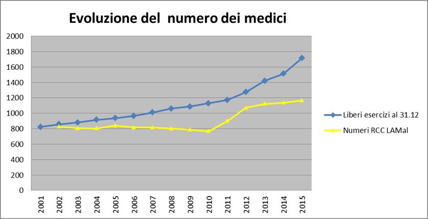 Evoluzione dei medici abilitati secondo LAMal Dal 2002 al 2009 applicazione stretta della moratoria nessun aumento dei numeri RCC attivi Nel 2010 e 2011 vi è un primo, limitato, aumento dei numeri