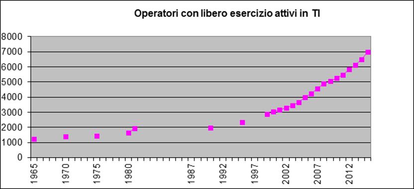 Evoluzione degli operatori con libero esercizio Importante aumento dal 1996: entrata in vigore