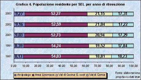 22 Supplemento al Bollettino Ufficiale della Regione Toscana n. 55 del 31.12.2008 Al censimento del 2001 nella provincia di Livorno si contavano 326.