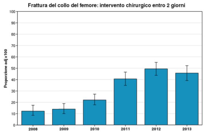 C4.7 Drg LEA Chirurgici: % ricoveri in Day Surgery (Patto per la salute) Razionale: Il Patto per la Salute definisce alcune prestazioni chirurgiche che dovrebbero essere erogate in Day Surgery