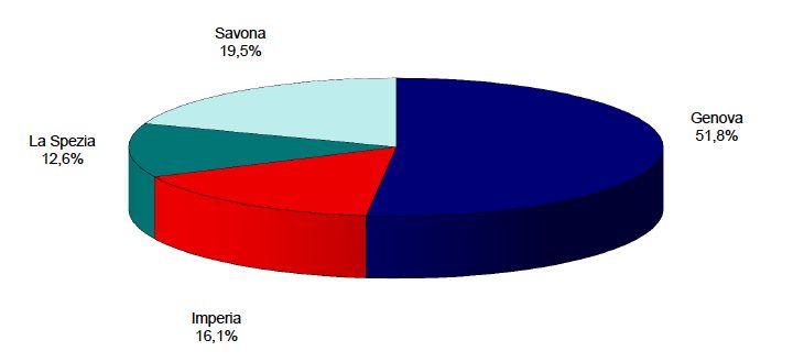 Distribuzione delle imprese attive - anno