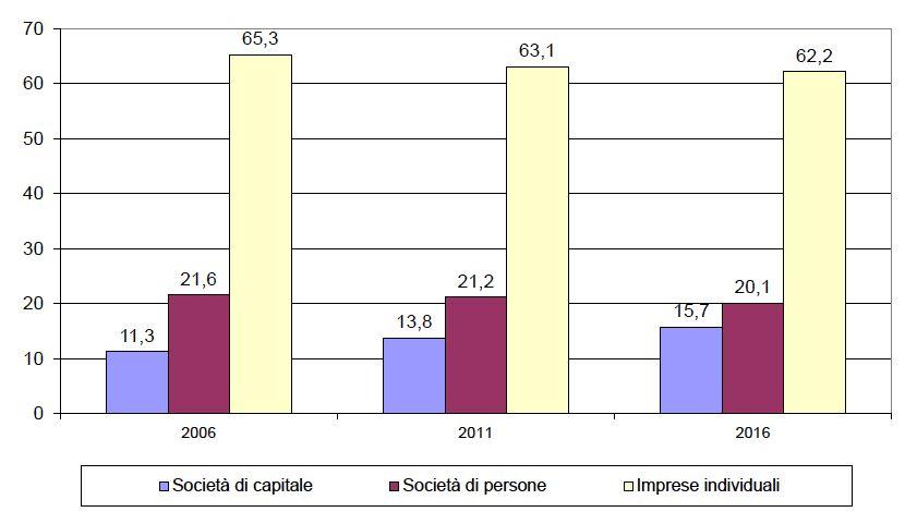 Incidenza % delle imprese per forma giuridica in Liguria