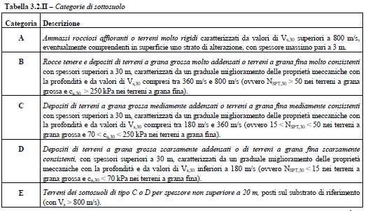 La categoria topografica del suolo