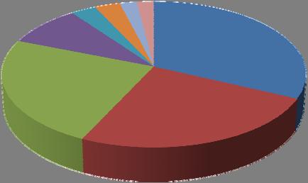 Telebari 3% 3% 2% 2% 9% 32% Programmi info/apprendimento Pubblicità Attualità 24% Televendite 25% Intrattenimento Altro Talk Show Programmi accessori Grafico 5: Programmi trasmessi da Telebari nella