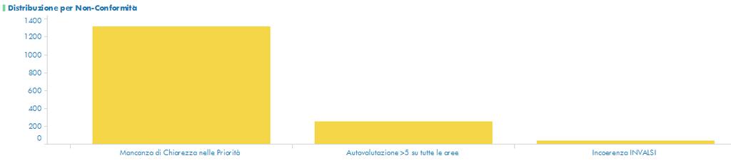 Distribuzione per tipologia di conformità Di seguito è riportata la distribuzione degli istituti scolastici per tipologia di