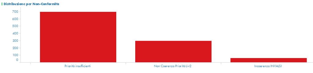 514 82% Analisi semantica Chiarezza Priorità Controlli automatici - Autovalutazione >5 su tutte le aree Controlli automatici -