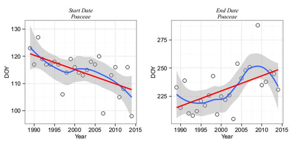 Variazioni temporali della