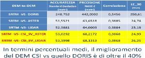 Il DEM ottenuto è riportato in figura: La sperimentazione ha riguardato la produzione e la successiva verifica e validazione (V&V) di oltre duecento scene di riferimento ad orografia estremamente