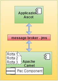 L instradamento dei messaggi presenti in coda è basato sul concetto di rotta ed è affidato al framework di integrazione open source Apache Camel.