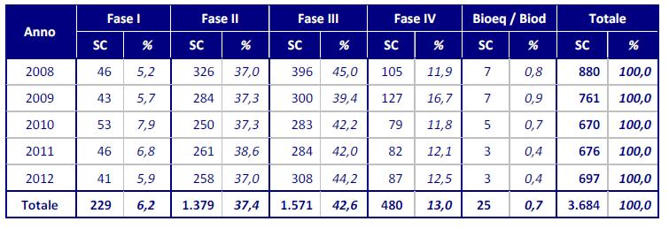 Sperimentazioni Cliniche in Italia per Anno e Fase Fonte: