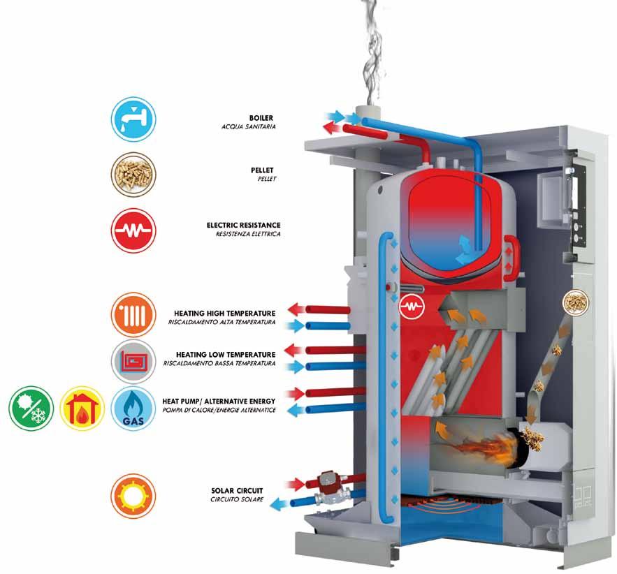 SEZIONE PRODOTTO Il design di QUBO Pellet è stato ideato con l intento di unire le esigenze abitative ed estetiche del cliente con le necessità tecniche di un sistema multienergetico!