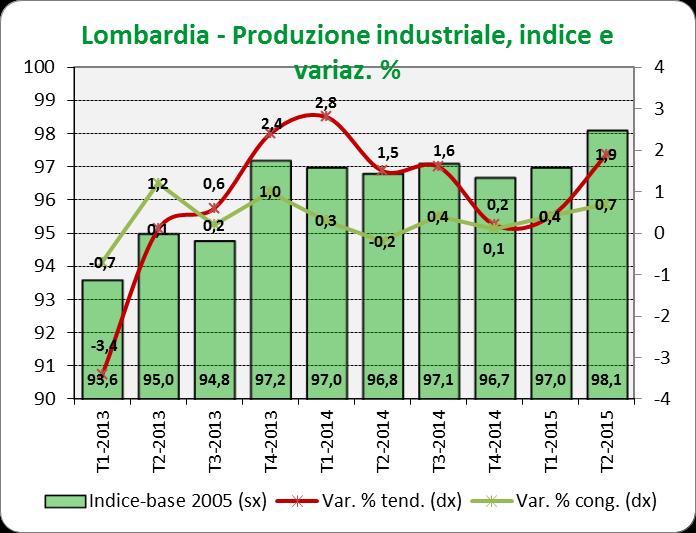 femminile). Produzione industriale La produzione industriale lombarda mostra una variazione tendenziale positiva (+1,9%) e in ulteriore crescita rispetto all'incremento del primo trimestre dell'anno.