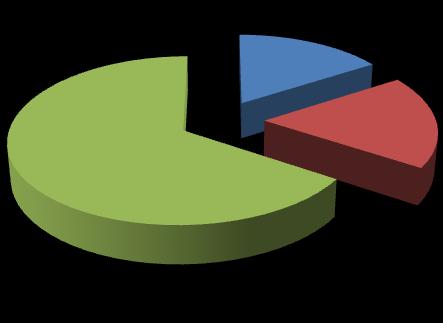 inferiore ai 18 gg il 41,6% e quelli avviati con contratti di durata superiore ai 18 gg il 31,3%.