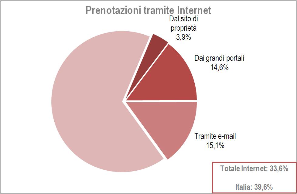 Le imprese ricettive che offrono il servizio di booking on line scendono al 68% (64% la media Italia), una quota che sfiora l 80% per gli operatori delle province di Bari e Brindisi.