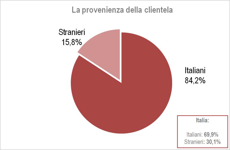 Nel primo trimestre del 2013 il sistema ricettivo pugliese registra il 16% di clientela straniera, un dato più contenuto rispetto allo scorso anno che contava il 23% e rispetto alla media Italia