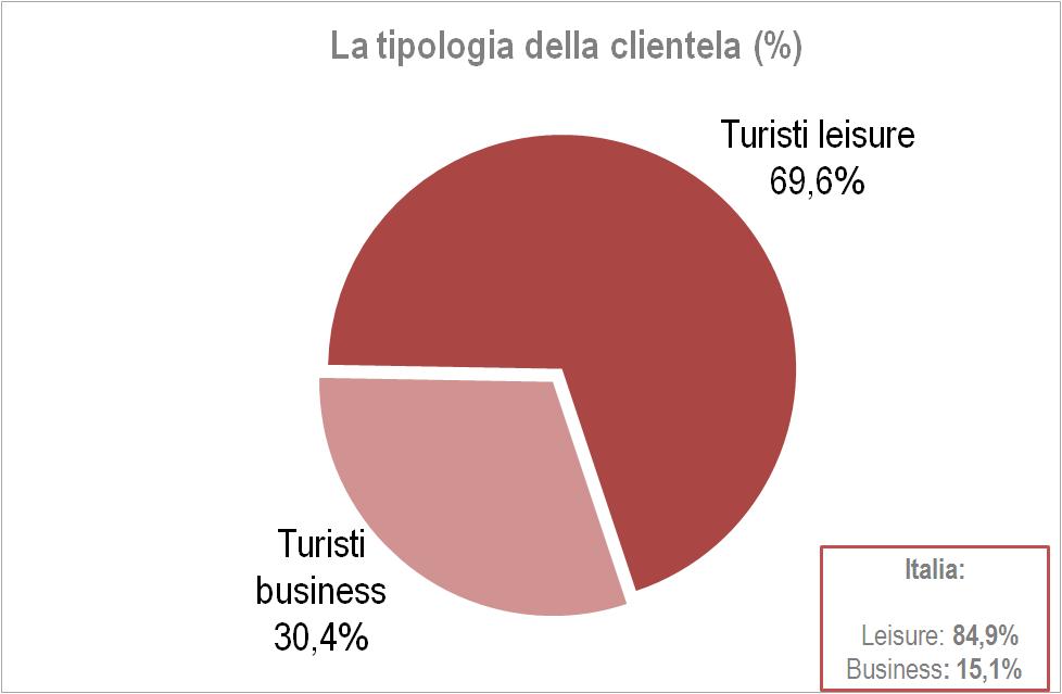 La clientela che soggiorna in Puglia nel I trimestre del 2013 è composta sostanzialmente da coppie che rappresentano il 46% concentrate soprattutto nella provincia di Brindisi (65%) caratterizzate da