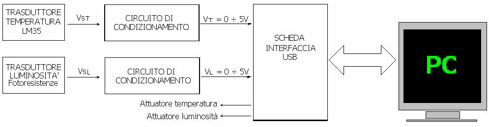 INTERFACCIA USB E SOFTWARE IN VB6. Giugno 2006 Alunno: Lettieri Francesco Docente: Prof.